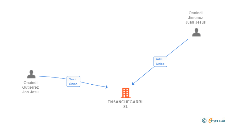 Vinculaciones societarias de ENSANCHEGARBI SL