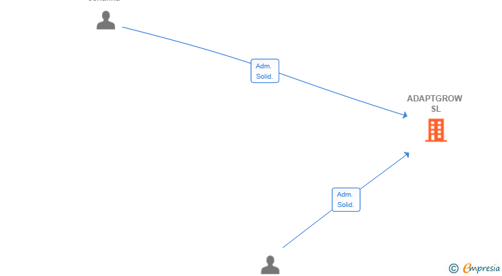 Vinculaciones societarias de ADAPTGROW SL