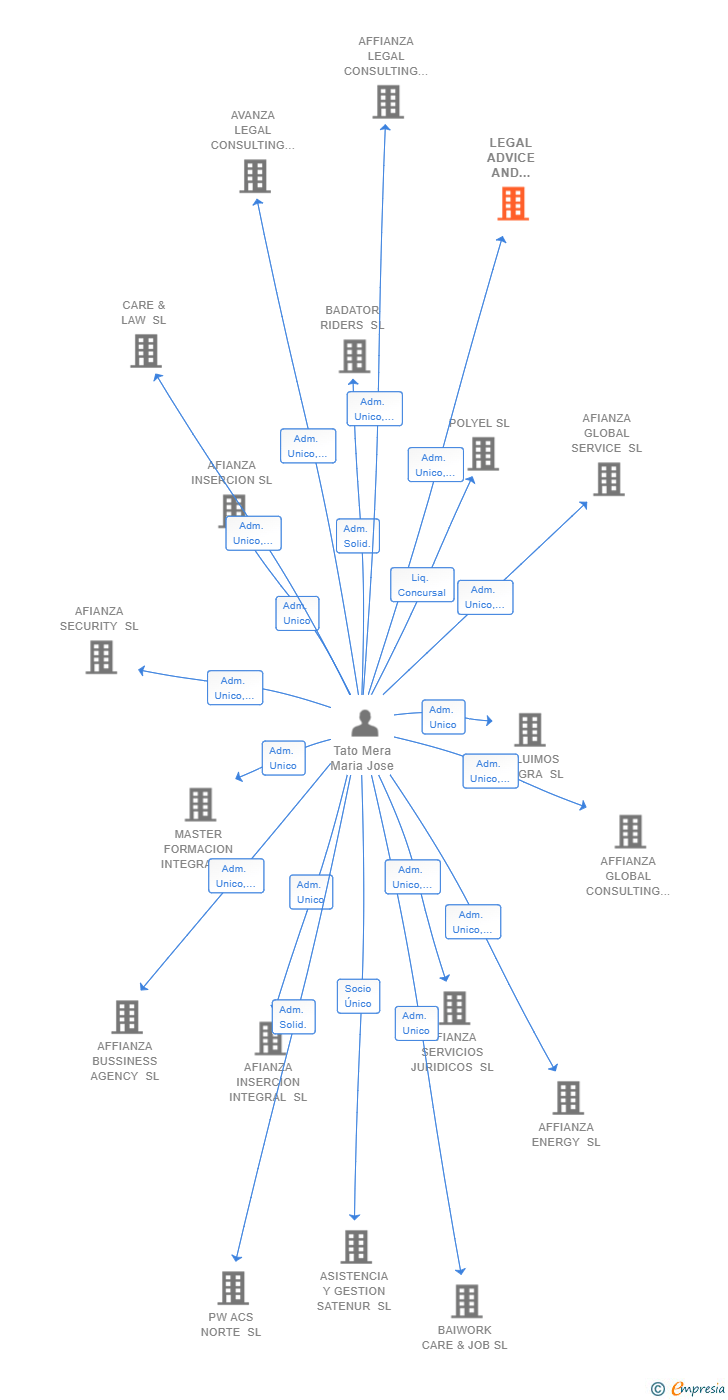 Vinculaciones societarias de LEGAL ADVICE AND CONSULTING SL