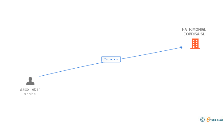 Vinculaciones societarias de PATRIMONIAL COPRISA SL