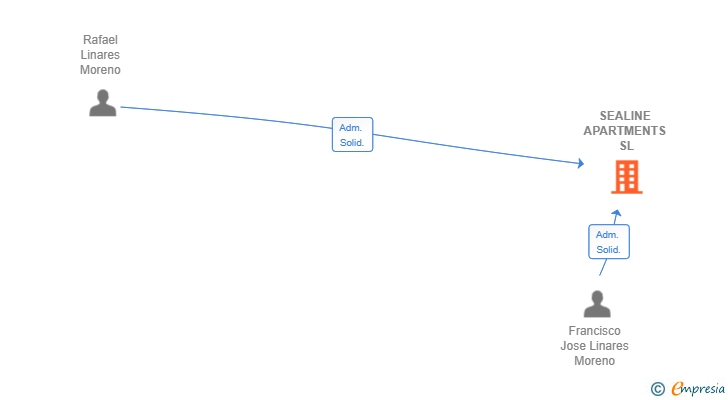 Vinculaciones societarias de SEALINE APARTMENTS SL