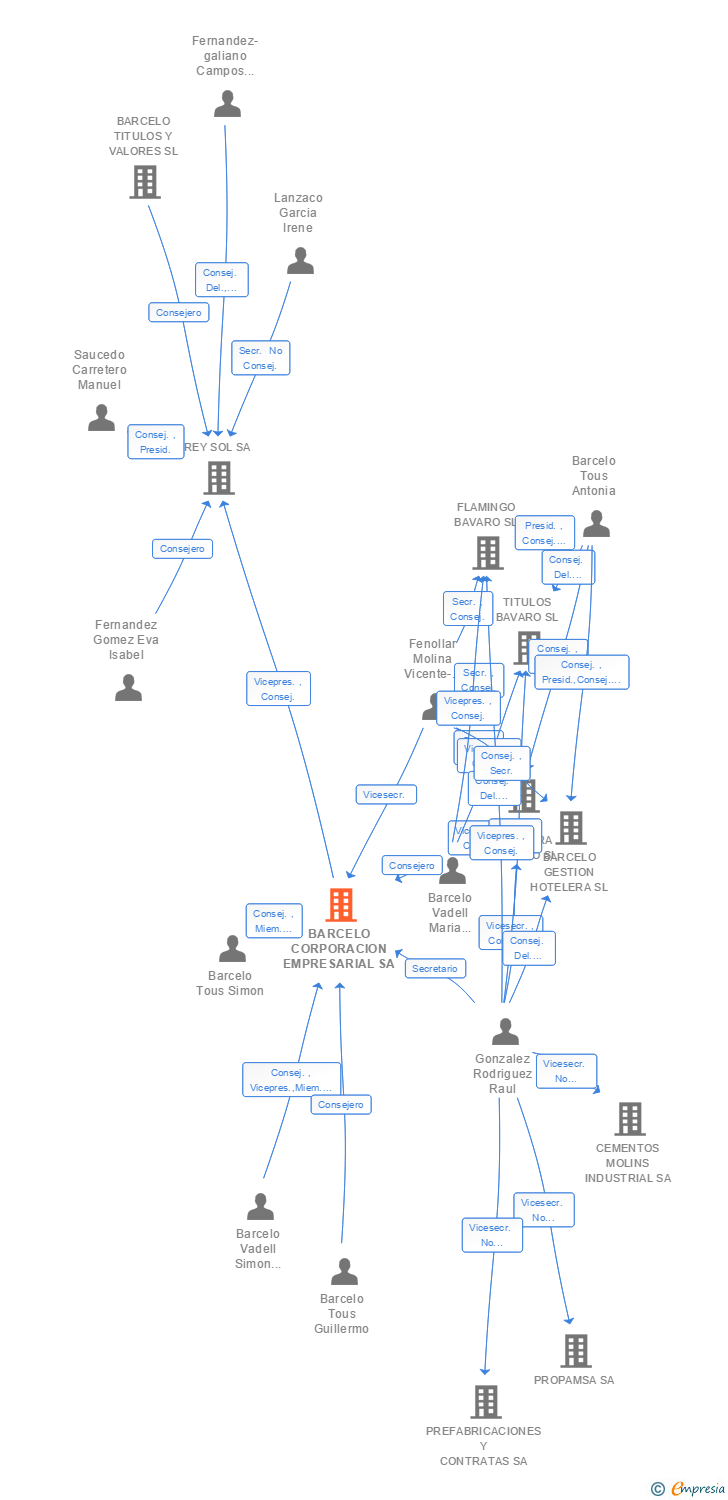 Vinculaciones societarias de BARCELO CORPORACION EMPRESARIAL SA