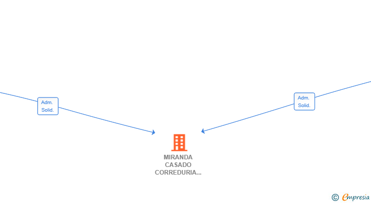 Vinculaciones societarias de MIRANDA CASADO CORREDURIA SL