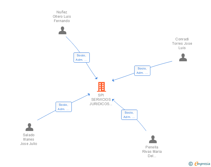 Vinculaciones societarias de SPI SERVICIOS JURIDICOS EMPRESARIALES SLP