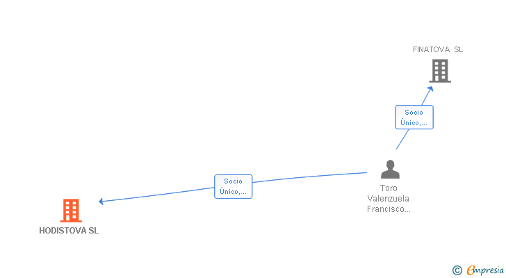 Vinculaciones societarias de HODISTOVA SL