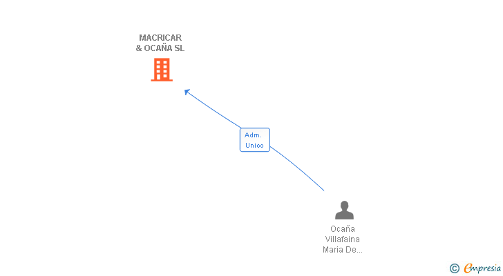 Vinculaciones societarias de MACRICAR & OCAÑA SL