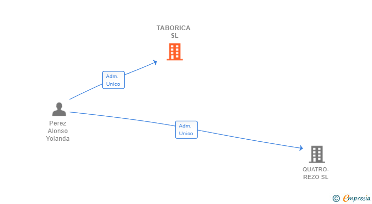 Vinculaciones societarias de TABORICA SL