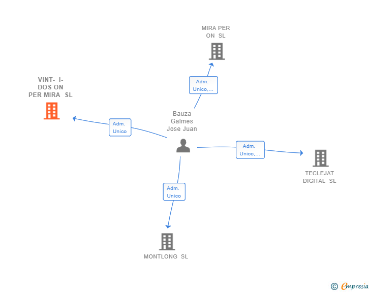 Vinculaciones societarias de VINT- I- DOS ON PER MIRA SL