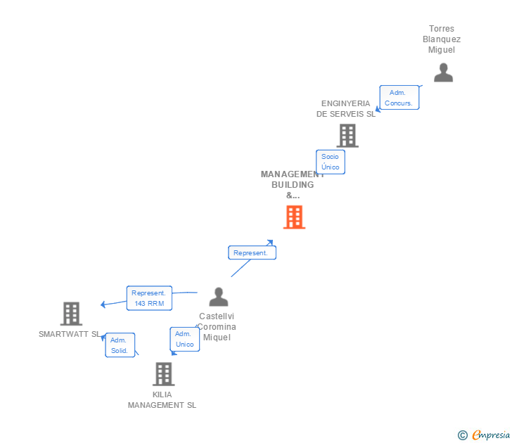 Vinculaciones societarias de MANAGEMENT BUILDING & PROJECT SL