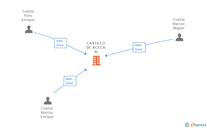 Vinculaciones societarias de CASTILLO DE ACECA SL