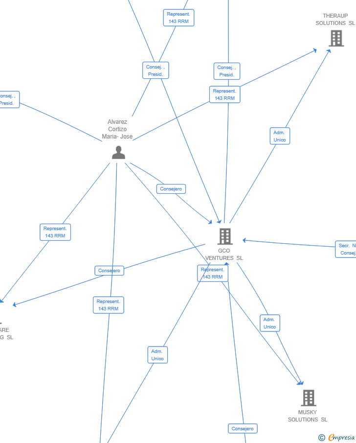 Vinculaciones societarias de GCOV5 SOLUTIONS SL