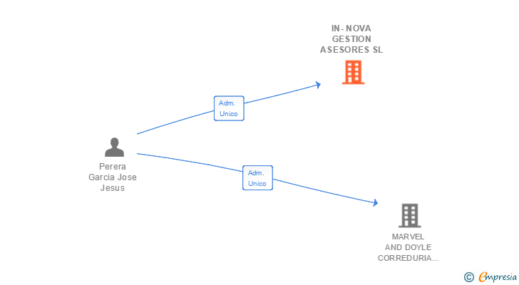 Vinculaciones societarias de IN-NOVA GESTION ASESORES SL