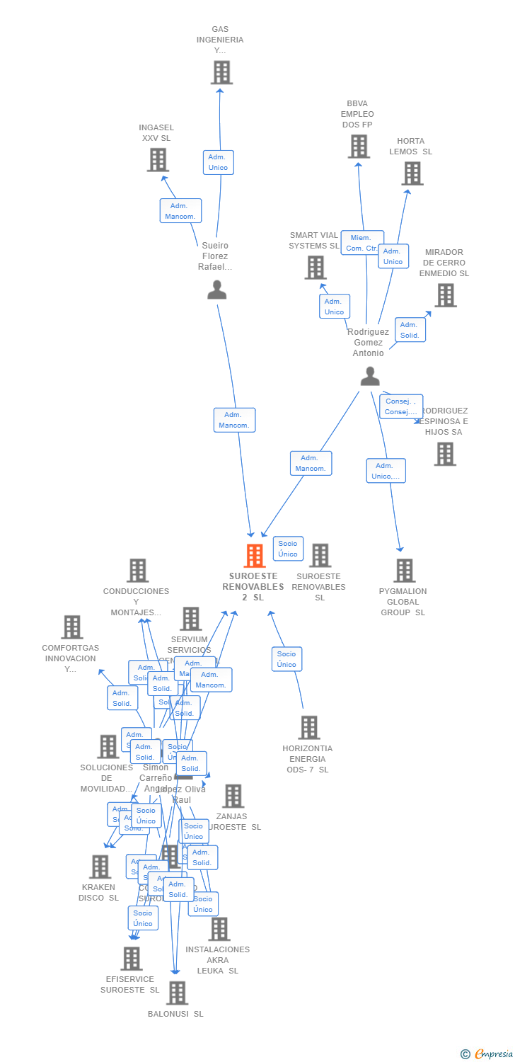 Vinculaciones societarias de SUROESTE RENOVABLES 2 SL