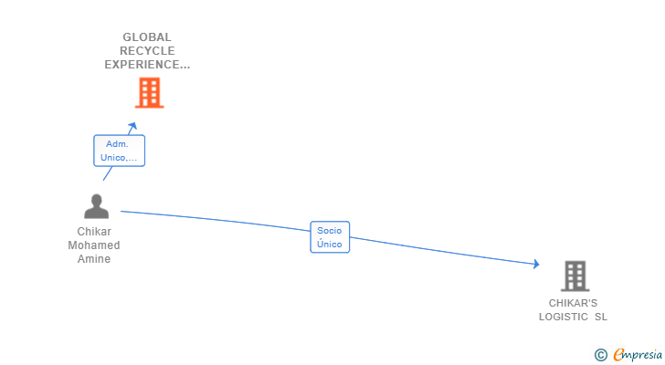 Vinculaciones societarias de GLOBAL RECYCLE EXPERIENCE SL