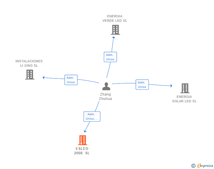 Vinculaciones societarias de ESLED 2008 SL