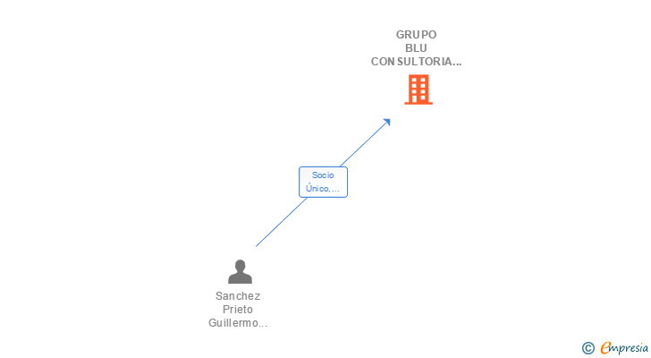 Vinculaciones societarias de GRUPO BLU CONSULTORIA Y CONOCIMIENTO SL