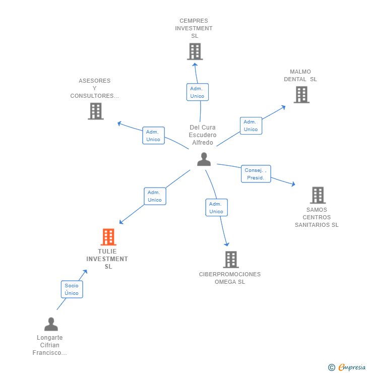 Vinculaciones societarias de TULIE INVESTMENT SL