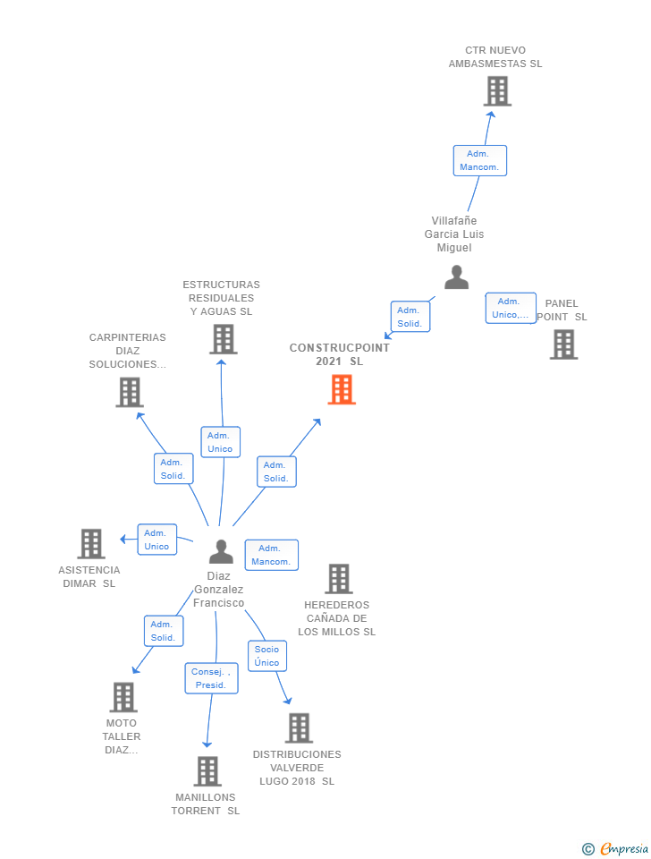 Vinculaciones societarias de CONSTRUCPOINT 2021 SL