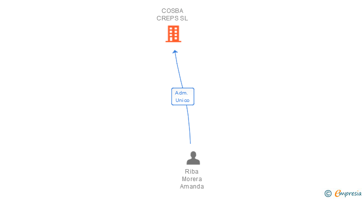 Vinculaciones societarias de COSBA CREPS SL