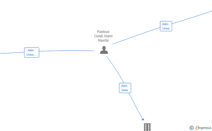 Vinculaciones societarias de NAMINA 2024 SL
