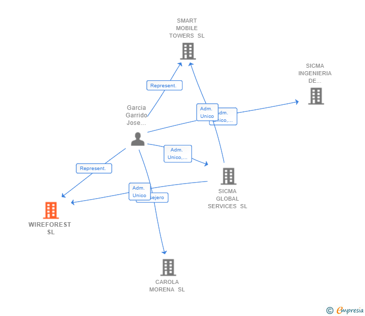 Vinculaciones societarias de WIREFOREST SL