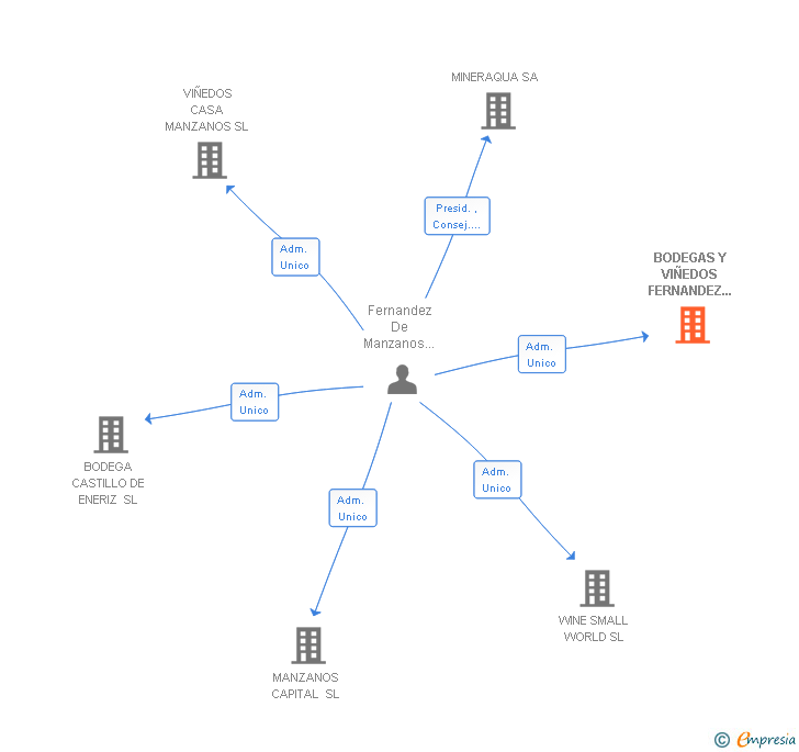Vinculaciones societarias de BODEGAS Y VIÑEDOS FERNANDEZ DE MANZANOS SL