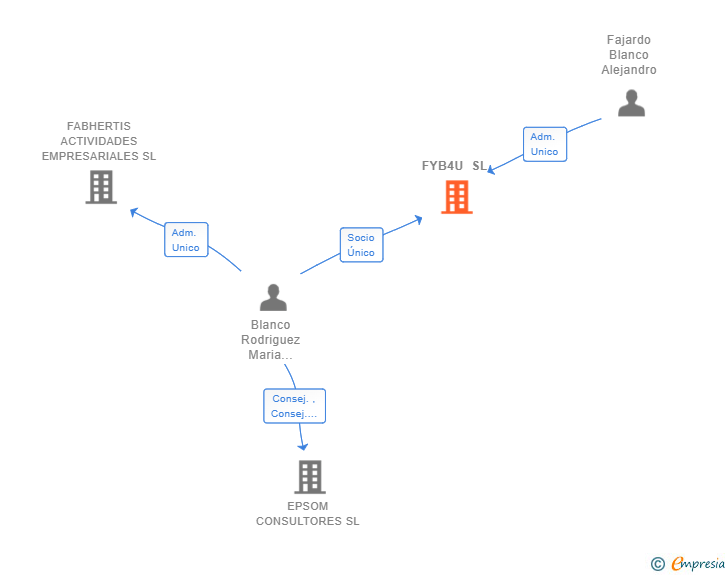 Vinculaciones societarias de FYB4U SL
