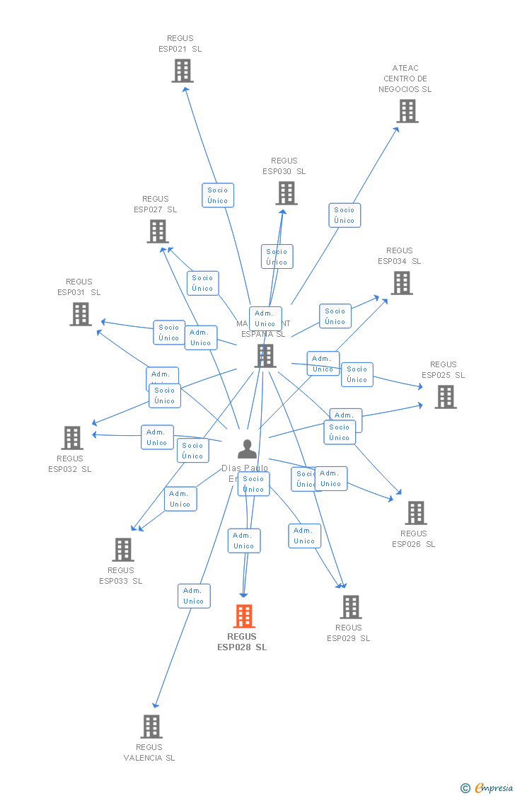 Vinculaciones societarias de REGUS ESP028 SL