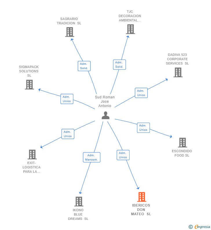 Vinculaciones societarias de IBERICOS DON MATEO SL