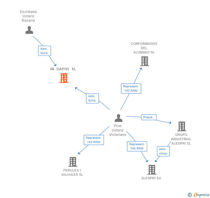 Vinculaciones societarias de IN-DAPIVI SL