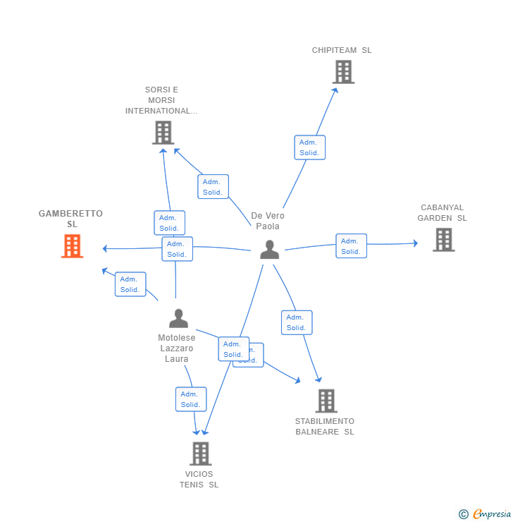Vinculaciones societarias de GAMBERETTO SL (EXTINGUIDA)