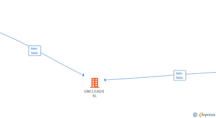 Vinculaciones societarias de GNCLEADS SL
