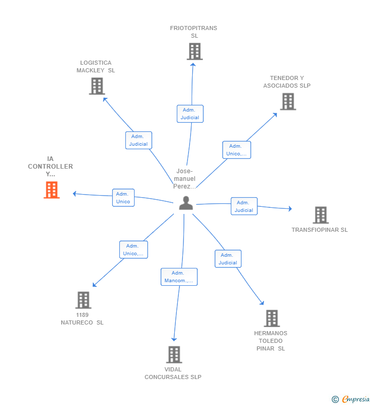 Vinculaciones societarias de IA CONTROLLER Y CONSULTORES SL