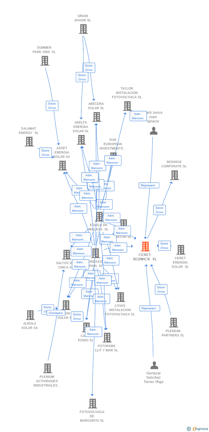 Vinculaciones societarias de CERET SEDWICK SL