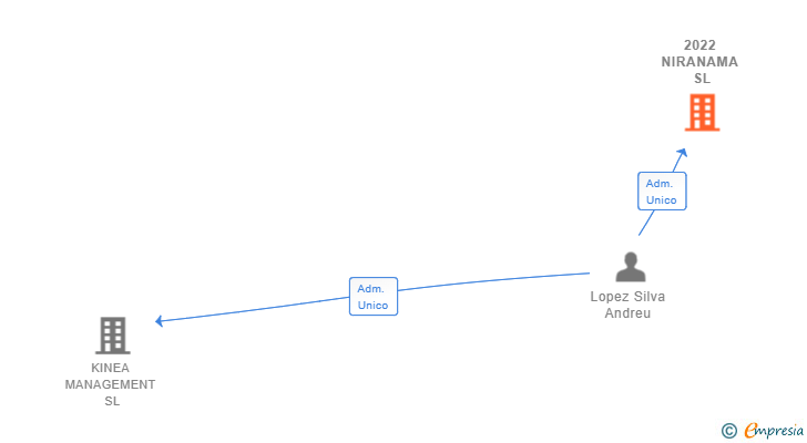 Vinculaciones societarias de 2022 NIRANAMA SL