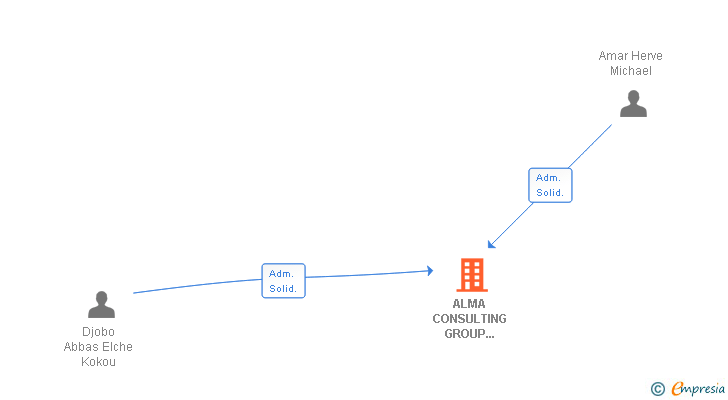 Vinculaciones societarias de ALMA CONSULTING GROUP ESPAÑA SL