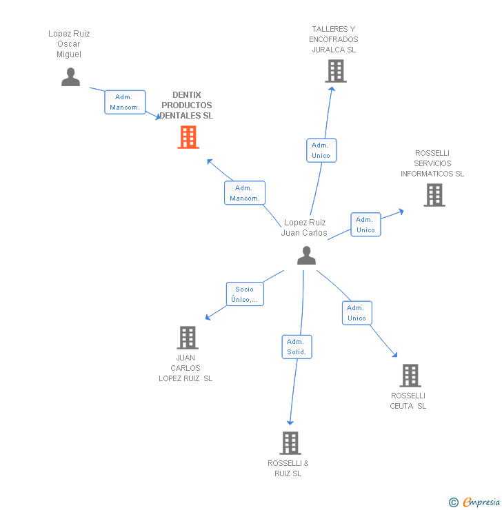 Vinculaciones societarias de DENTIX PRODUCTOS DENTALES SL