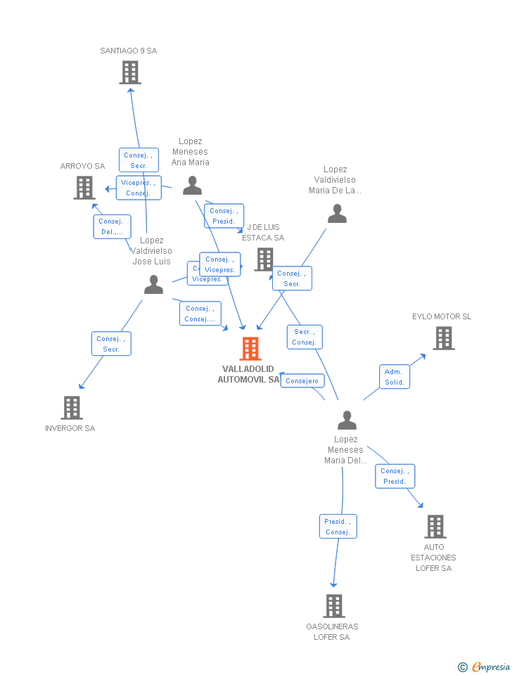Vinculaciones societarias de VALLADOLID AUTOMOVIL SA