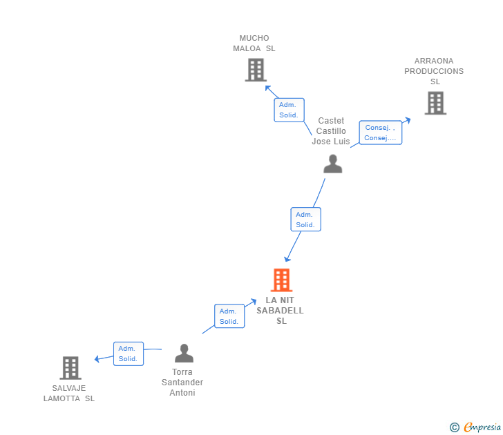 Vinculaciones societarias de LA NIT SABADELL SL