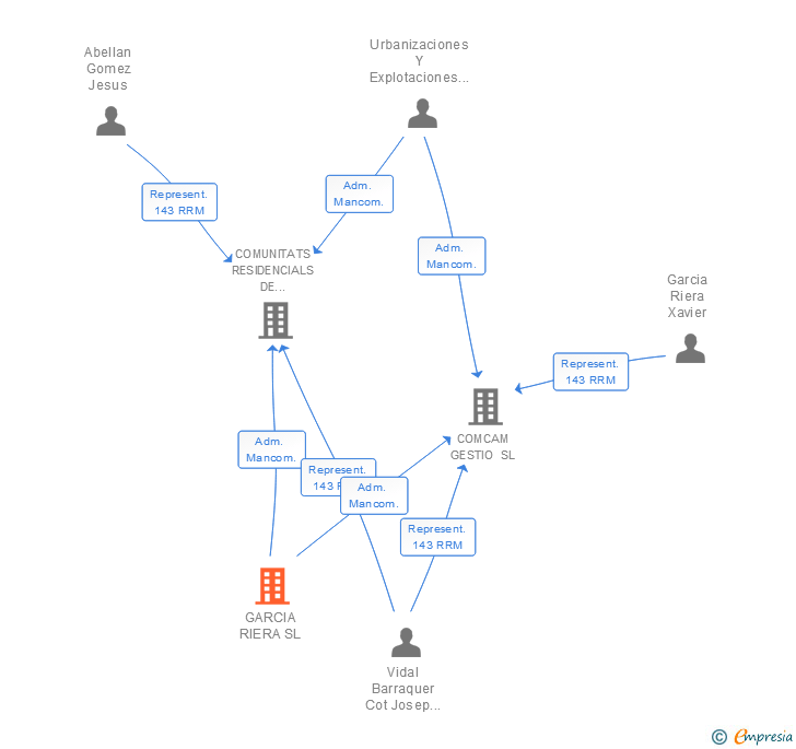 Vinculaciones societarias de GARCIA RIERA SL