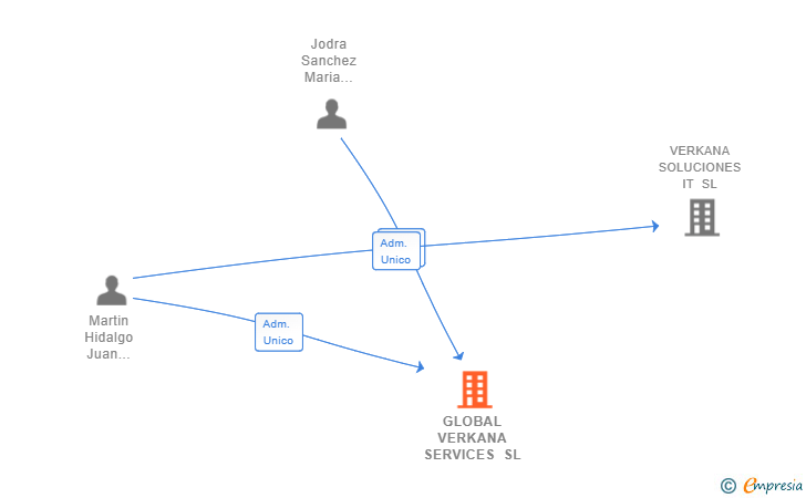 Vinculaciones societarias de GLOBAL VERKANA SERVICES SL