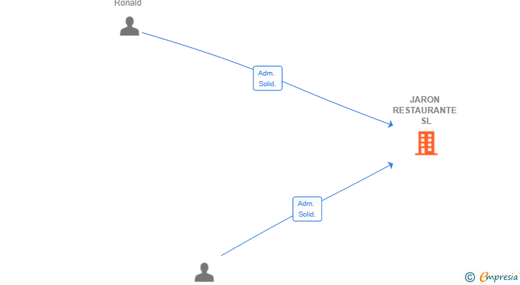 Vinculaciones societarias de JARON RESTAURANTE SL