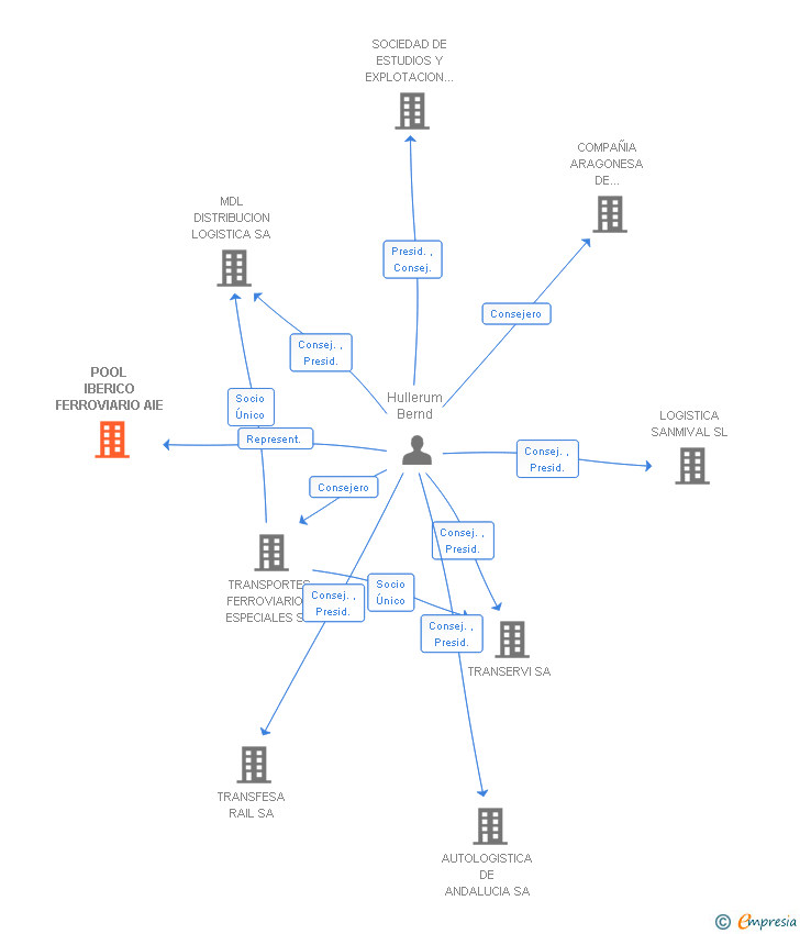 Vinculaciones societarias de POOL IBERICO FERROVIARIO AIE