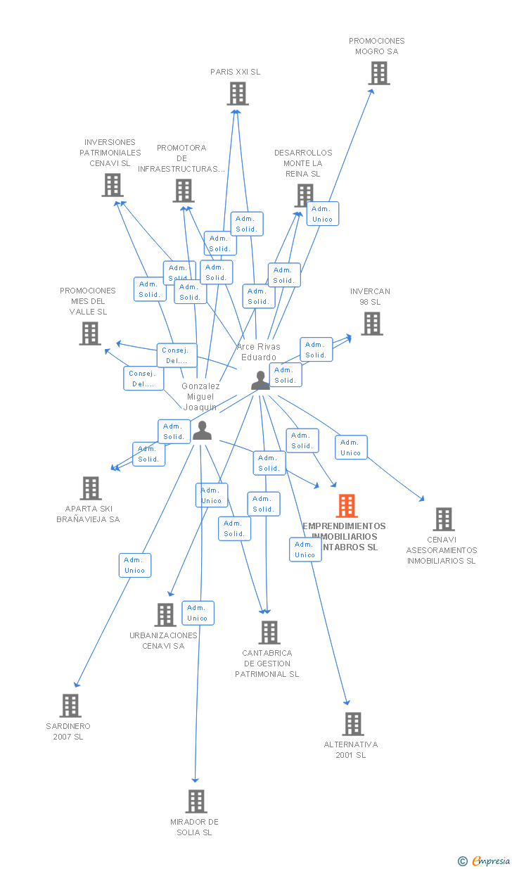 Vinculaciones societarias de EMPRENDIMIENTOS INMOBILIARIOS CANTABROS SL