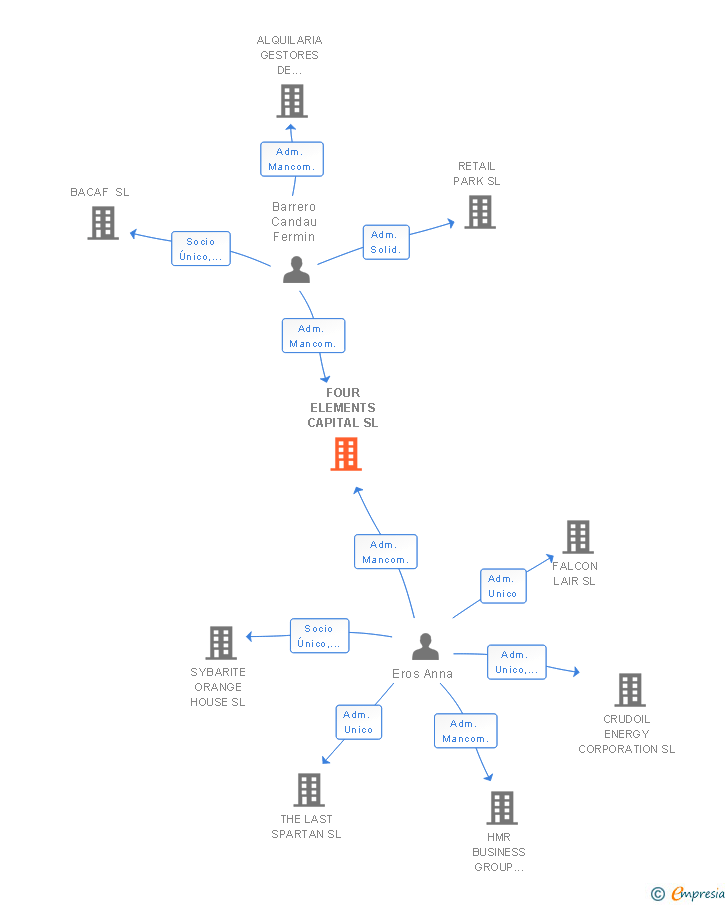 Vinculaciones societarias de FOUR ELEMENTS CAPITAL SL