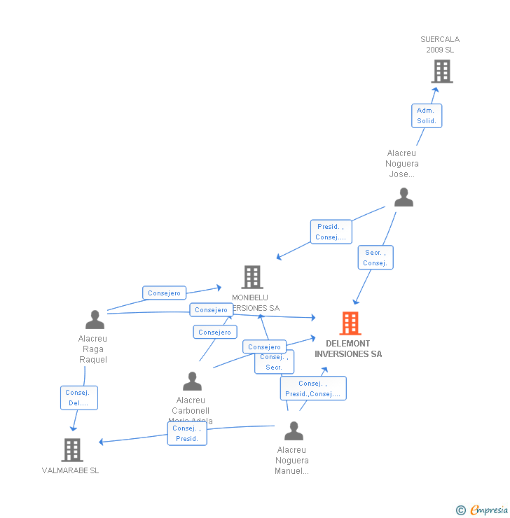 Vinculaciones societarias de DELEMONT INVERSIONES SA