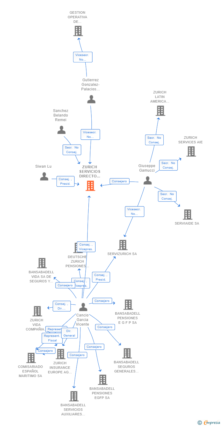 Vinculaciones societarias de ZURICH SERVICIOS DIRECTO ESPAÑA SL
