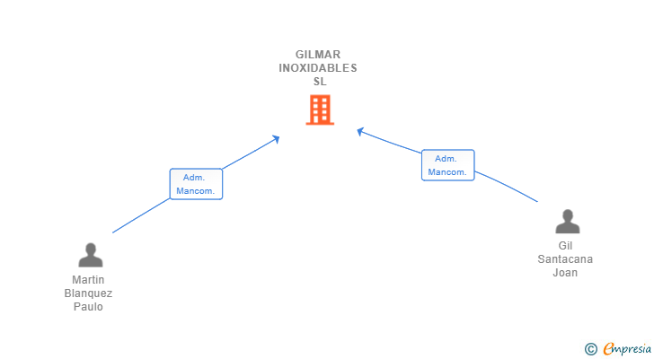 Vinculaciones societarias de GILMAR INOXIDABLES SL