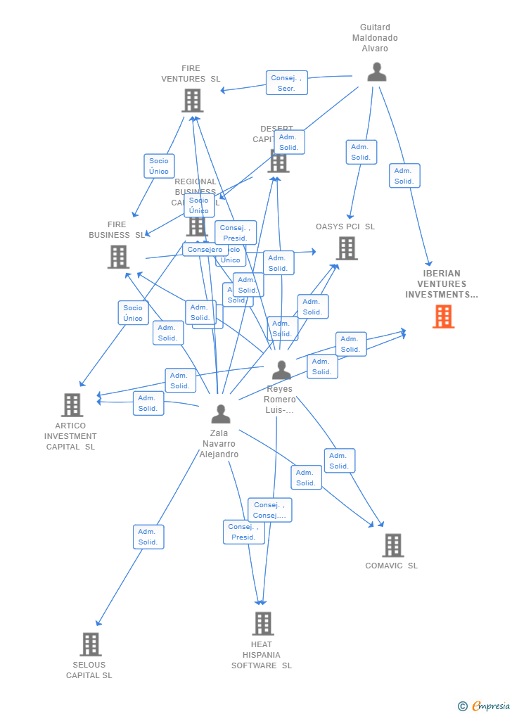 Vinculaciones societarias de IBERIAN VENTURES INVESTMENTS SL