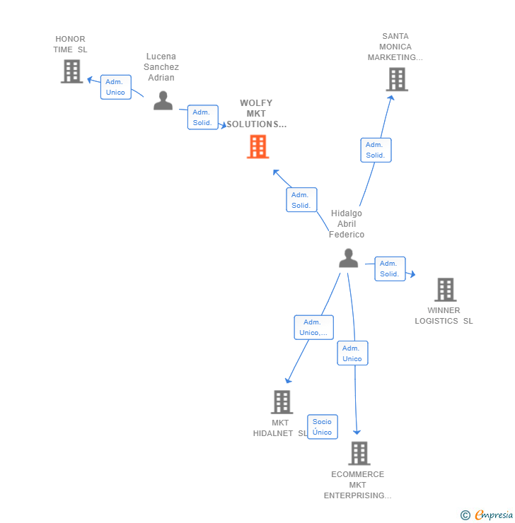 Vinculaciones societarias de WOLFY MKT SOLUTIONS SL